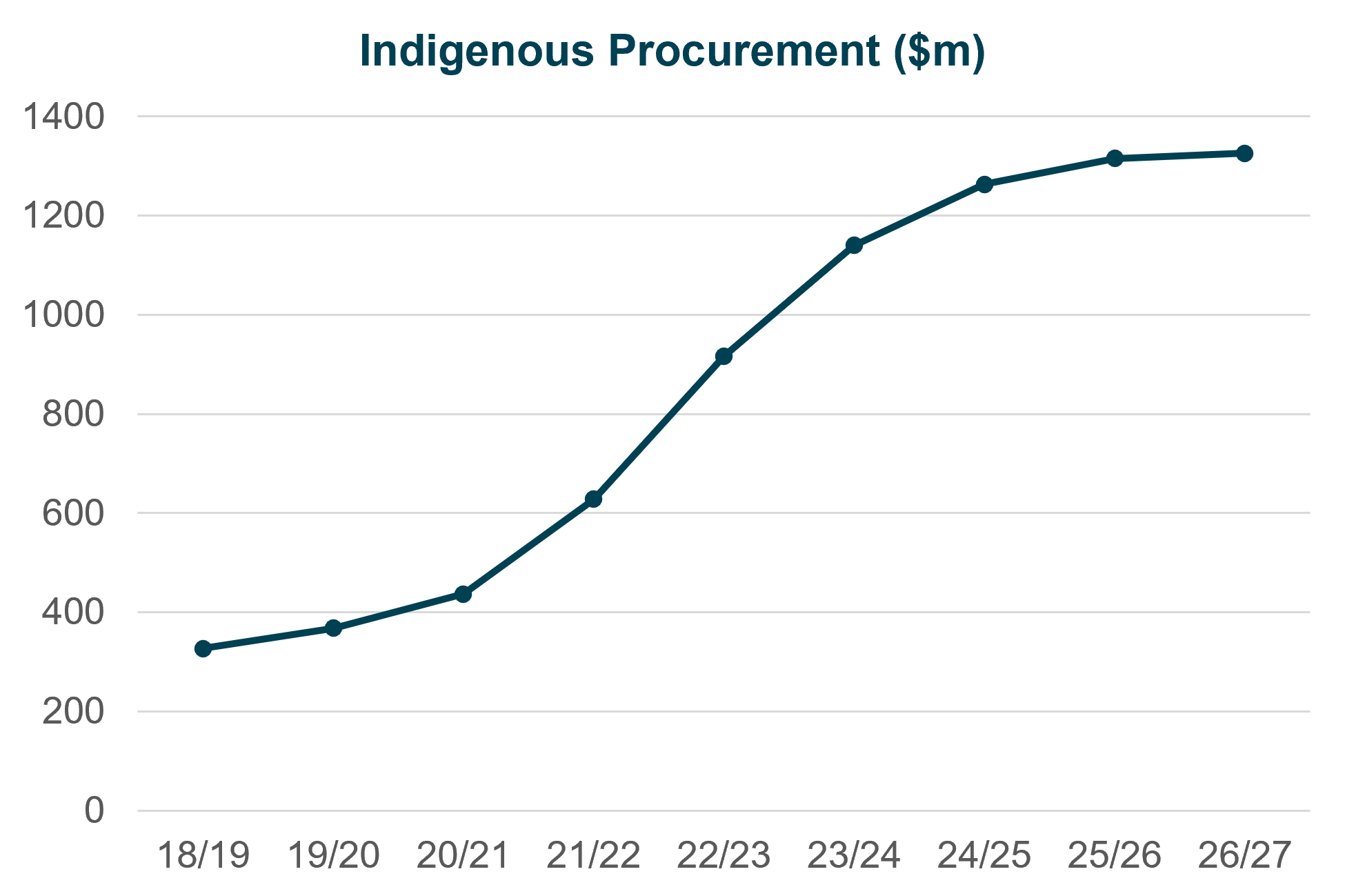 Graph 1: Aggregate Indigenous procurement figures for NAIF-funded projects through to August 2026.