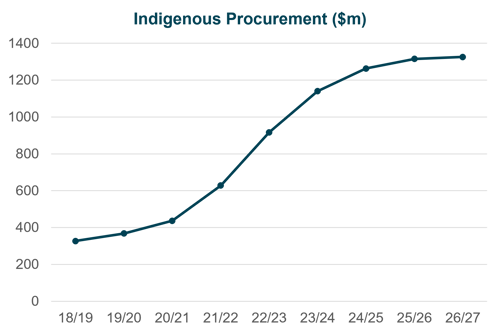 Graph 1: Aggregate Indigenous procurement figures for NAIF-funded projects through to August 2026.