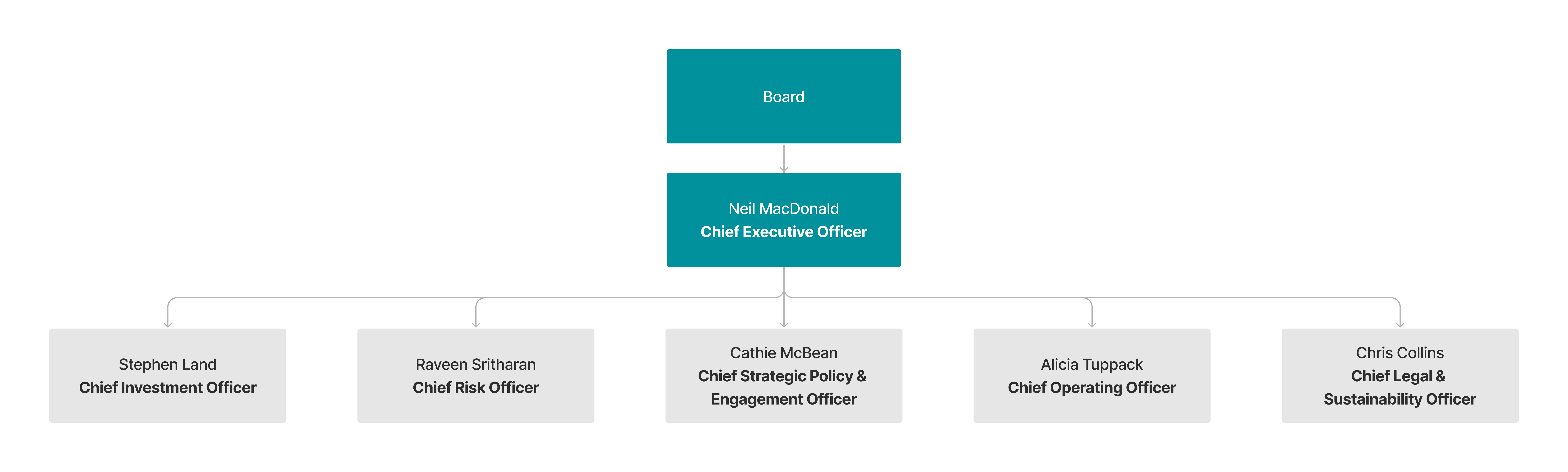 NAIF Organisational structure