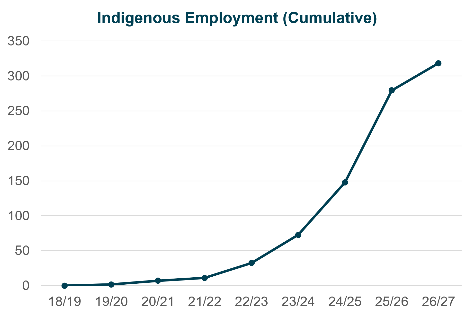 Graph 2: Aggregate Indigenous procurement figures for NAIF-funded projects through to August 2026.