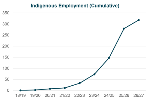 Graph 2: Aggregate Indigenous procurement figures for NAIF-funded projects through to August 2026.