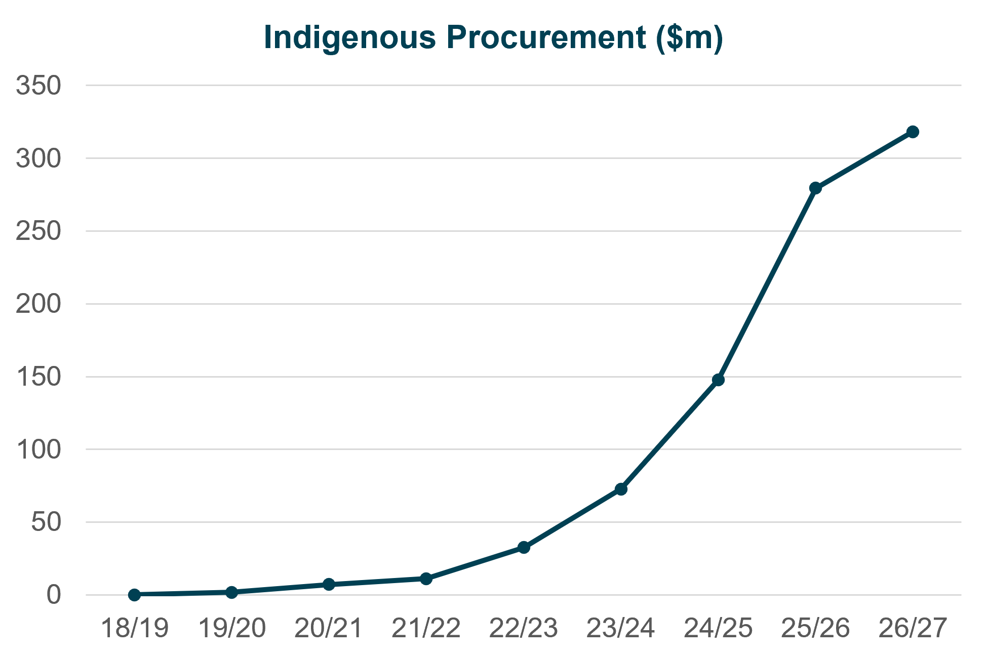 Graph 1: Aggregate Indigenous procurement figures for NAIF-funded projects through to August 2026.