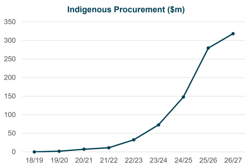 Graph 1: Aggregate Indigenous procurement figures for NAIF-funded projects through to August 2026.