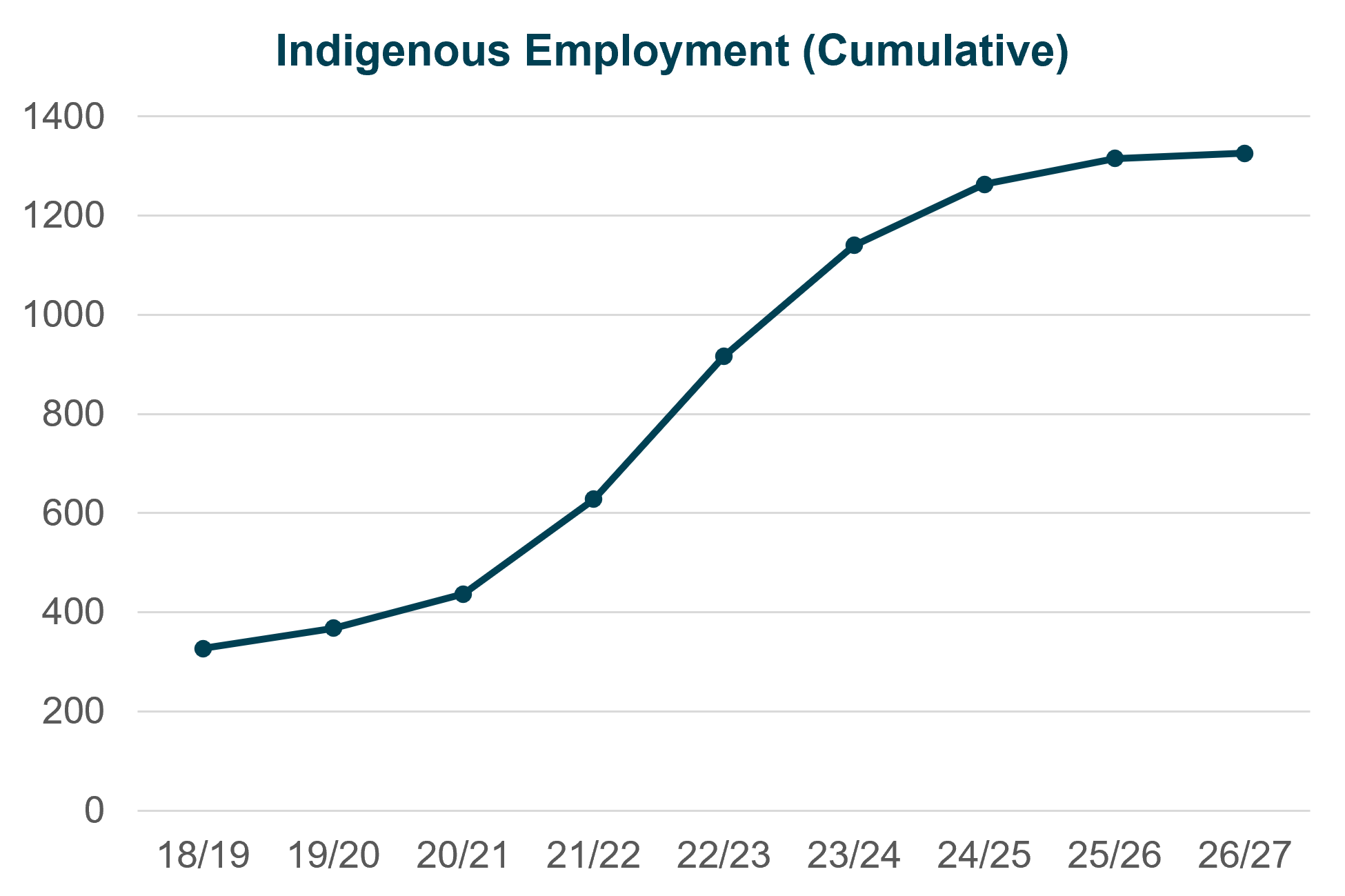 Graph 1: Aggregate Indigenous employment figures for NAIF-funded projects through to August 2026.