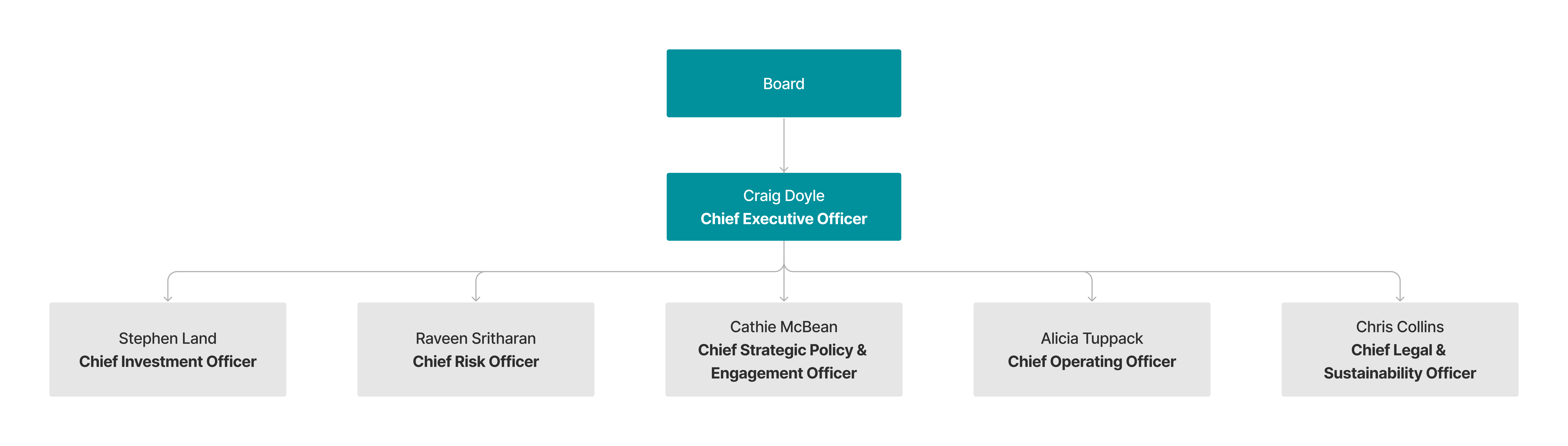 Organisational Structure December 25