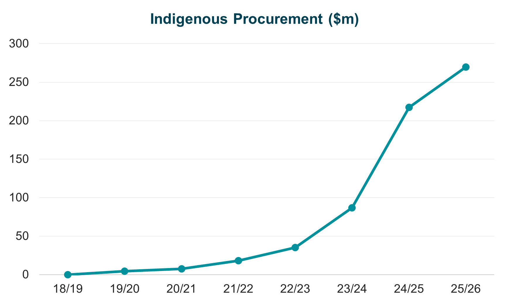 Graph 1: Aggregate Indigenous procurement figures for NAIF-funded projects through to February 2026.