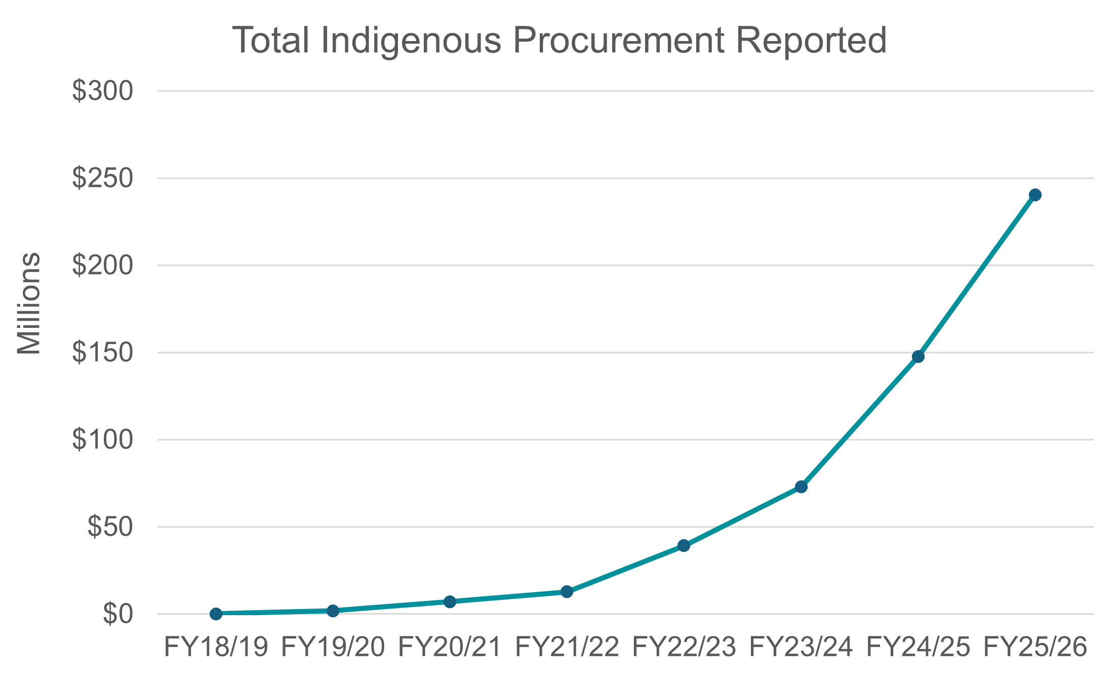 Total Indigenous Procurement