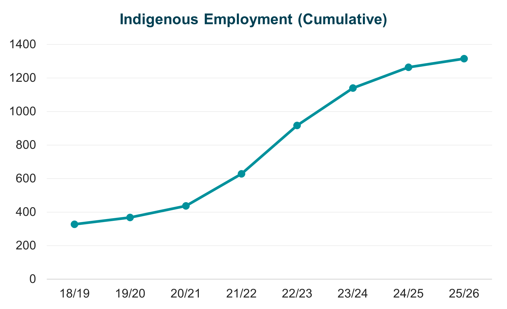 Graph 1: Aggregate Indigenous procurement figures for NAIF-funded projects through to February 2026.